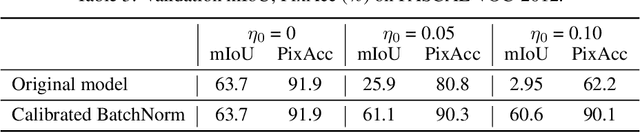 Figure 4 for Calibrated BatchNorm: Improving Robustness Against Noisy Weights in Neural Networks