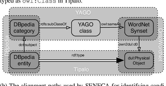 Figure 1 for Empirical Analysis of Foundational Distinctions in Linked Open Data