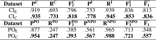 Figure 4 for Empirical Analysis of Foundational Distinctions in Linked Open Data