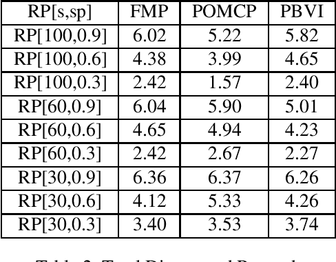 Figure 3 for Adaptive Belief Discretization for POMDP Planning