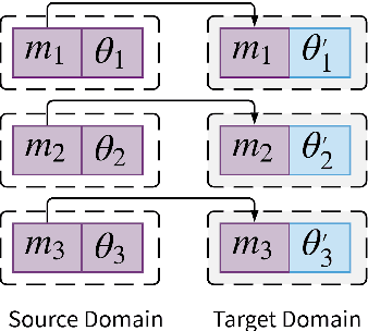 Figure 2 for Evaluating Lottery Tickets Under Distributional Shifts