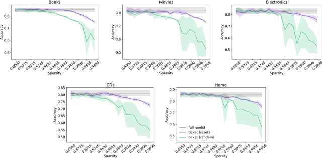 Figure 3 for Evaluating Lottery Tickets Under Distributional Shifts