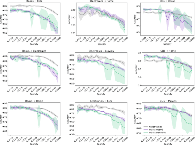 Figure 4 for Evaluating Lottery Tickets Under Distributional Shifts