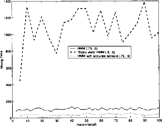 Figure 2 for Decayed MCMC Filtering