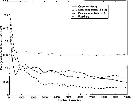 Figure 3 for Decayed MCMC Filtering
