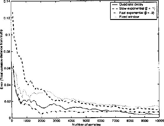 Figure 4 for Decayed MCMC Filtering