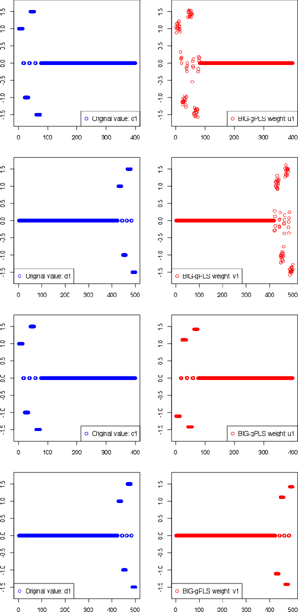 Figure 1 for A Unified Parallel Algorithm for Regularized Group PLS Scalable to Big Data