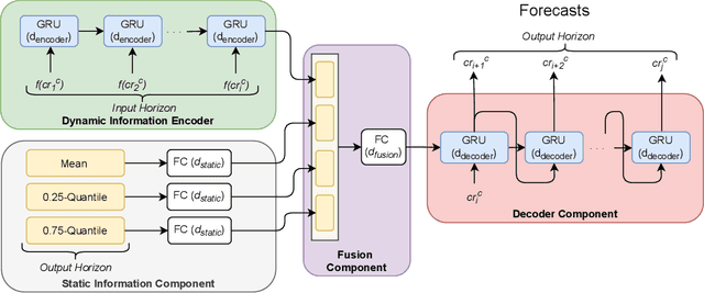 Figure 1 for Deep Information Fusion for Electric Vehicle Charging Station Occupancy Forecasting