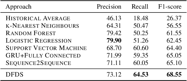 Figure 3 for Deep Information Fusion for Electric Vehicle Charging Station Occupancy Forecasting