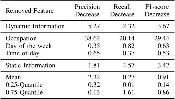 Figure 4 for Deep Information Fusion for Electric Vehicle Charging Station Occupancy Forecasting