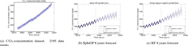 Figure 2 for Parallelizable sparse inverse formulation Gaussian processes (SpInGP)