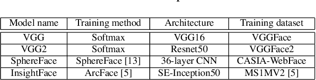 Figure 1 for Universal Adversarial Spoofing Attacks against Face Recognition