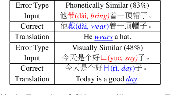 Figure 1 for Contextual Similarity is More Valuable than Character Similarity: Curriculum Learning for Chinese Spell Checking