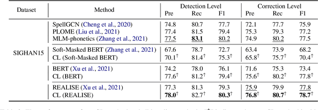 Figure 3 for Contextual Similarity is More Valuable than Character Similarity: Curriculum Learning for Chinese Spell Checking