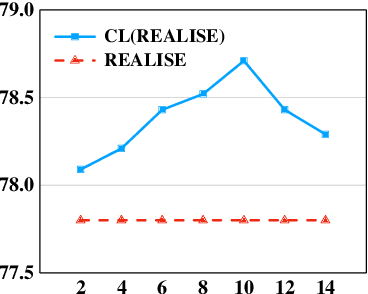 Figure 4 for Contextual Similarity is More Valuable than Character Similarity: Curriculum Learning for Chinese Spell Checking