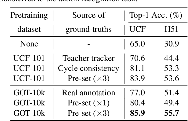 Figure 2 for Unsupervised Visual Representation Learning by Tracking Patches in Video