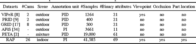 Figure 2 for A Richly Annotated Dataset for Pedestrian Attribute Recognition