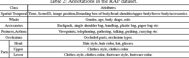 Figure 3 for A Richly Annotated Dataset for Pedestrian Attribute Recognition