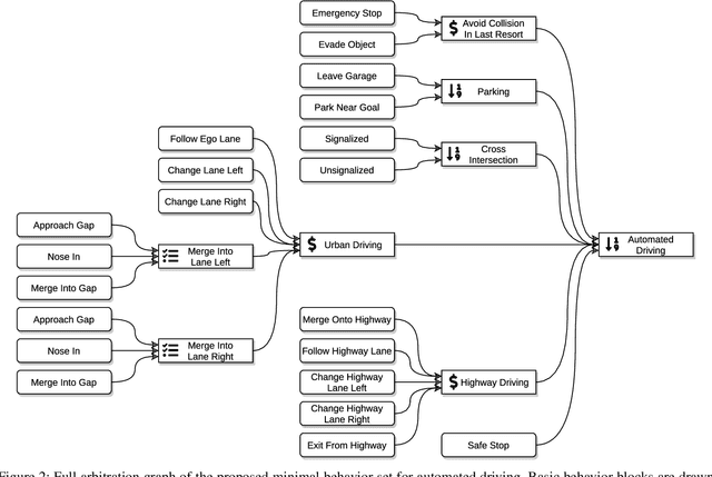 Figure 2 for Decision-making for automated vehicles using a hierarchical behavior-based arbitration scheme