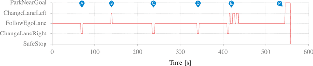 Figure 3 for Decision-making for automated vehicles using a hierarchical behavior-based arbitration scheme