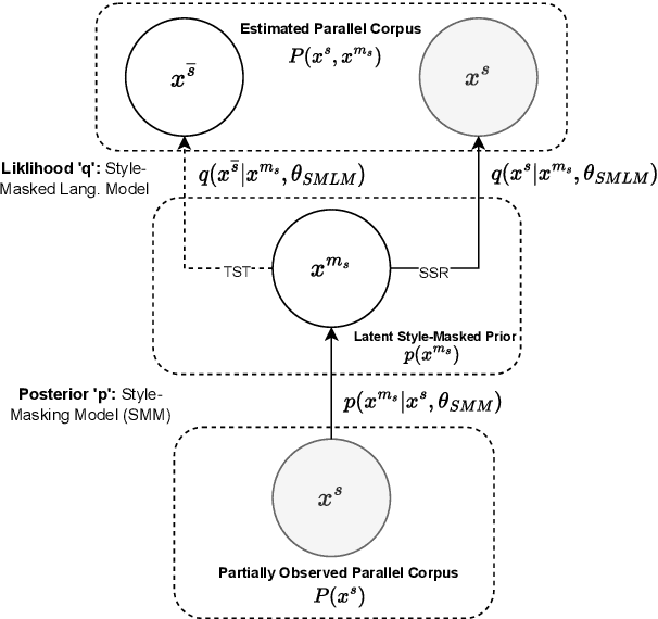 Figure 2 for On Text Style Transfer via Style Masked Language Models