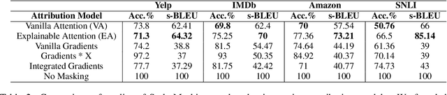 Figure 4 for On Text Style Transfer via Style Masked Language Models