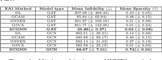 Figure 2 for ScoreCAM GNN: une explication optimale des réseaux profonds sur graphes