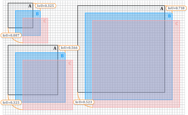 Figure 2 for Towards Large-Scale Small Object Detection: Survey and Benchmarks