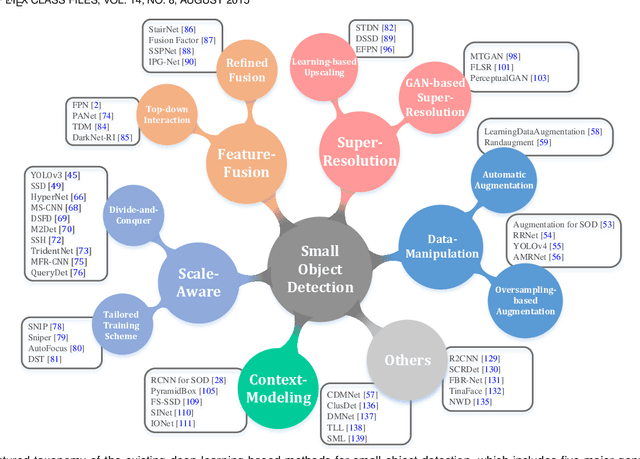 Figure 3 for Towards Large-Scale Small Object Detection: Survey and Benchmarks