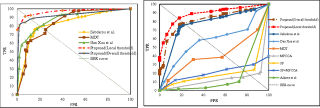 Figure 4 for Real-Time Anomalous Behavior Detection and Localization in Crowded Scenes