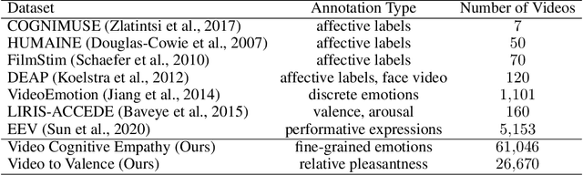 Figure 2 for How Would The Viewer Feel? Estimating Wellbeing From Video Scenarios
