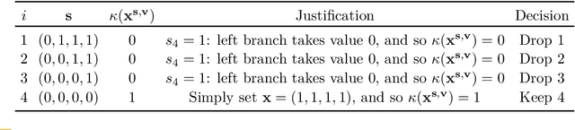 Figure 2 for Efficient Explanations for Knowledge Compilation Languages