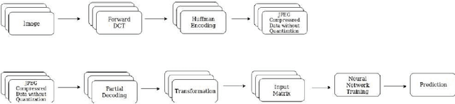 Figure 2 for DCT-CompCNN: A Novel Image Classification Network Using JPEG Compressed DCT Coefficients