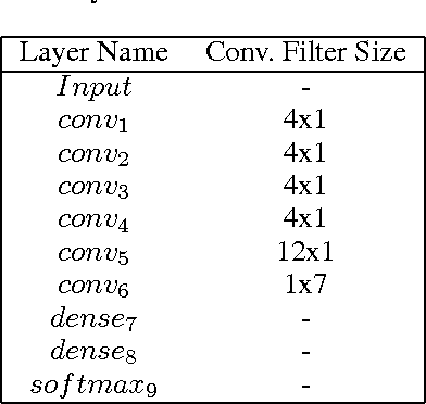 Figure 2 for Modeling the Temporal Nature of Human Behavior for Demographics Prediction