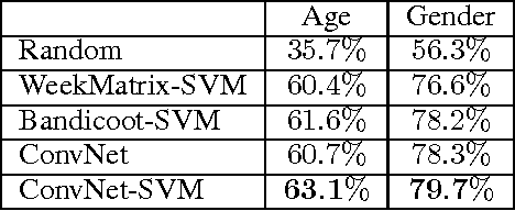 Figure 3 for Modeling the Temporal Nature of Human Behavior for Demographics Prediction