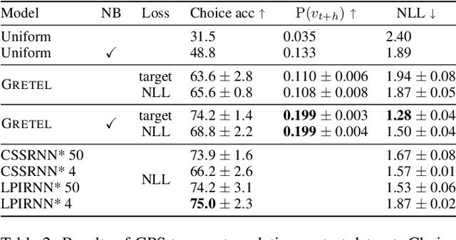 Figure 4 for Extrapolating paths with graph neural networks
