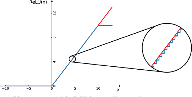 Figure 3 for Classifying Images with Few Spikes per Neuron