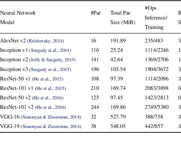 Figure 2 for TicTac: Accelerating Distributed Deep Learning with Communication Scheduling