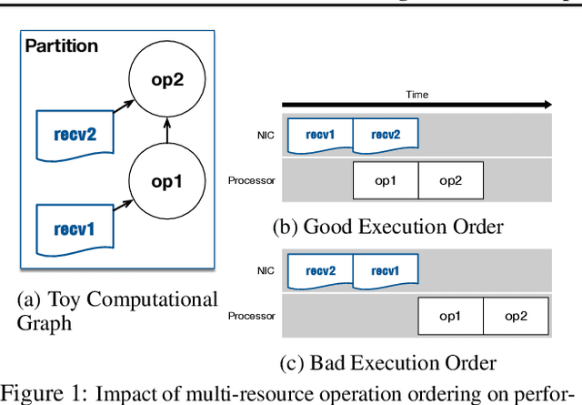Figure 1 for TicTac: Accelerating Distributed Deep Learning with Communication Scheduling