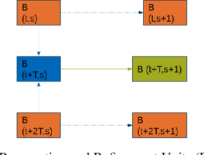 Figure 2 for Recurrent Neural Networks for video object detection