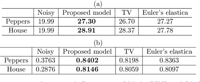Figure 4 for An Operator-Splitting Method for the Gaussian Curvature Regularization Model with Applications in Surface Smoothing and Imaging