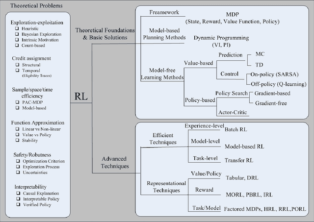 Figure 1 for Reinforcement Learning in Healthcare: A Survey