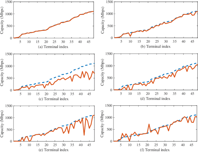 Figure 3 for Joint Optimization of Beam-Hopping Design and NOMA-Assisted Transmission for Flexible Satellite Systems