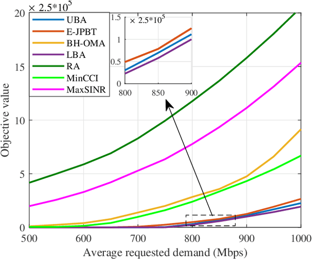 Figure 4 for Joint Optimization of Beam-Hopping Design and NOMA-Assisted Transmission for Flexible Satellite Systems