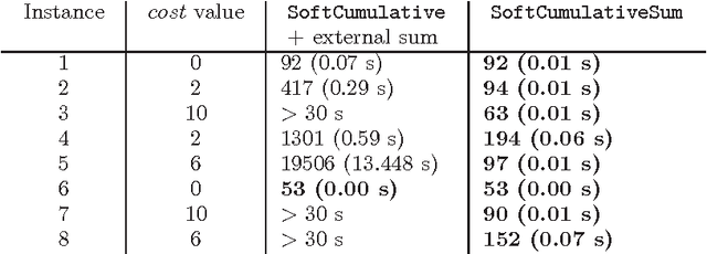 Figure 2 for The Soft Cumulative Constraint