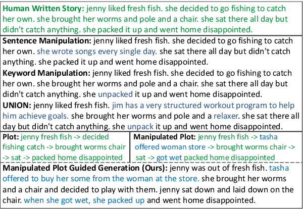 Figure 1 for Plot-guided Adversarial Example Construction for Evaluating Open-domain Story Generation