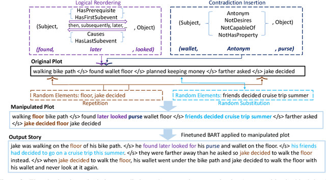 Figure 3 for Plot-guided Adversarial Example Construction for Evaluating Open-domain Story Generation