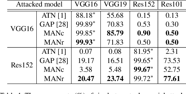 Figure 2 for Once a MAN: Towards Multi-Target Attack via Learning Multi-Target Adversarial Network Once