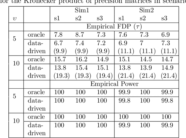 Figure 2 for Sparse Tensor Graphical Model: Non-convex Optimization and Statistical Inference