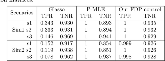 Figure 4 for Sparse Tensor Graphical Model: Non-convex Optimization and Statistical Inference
